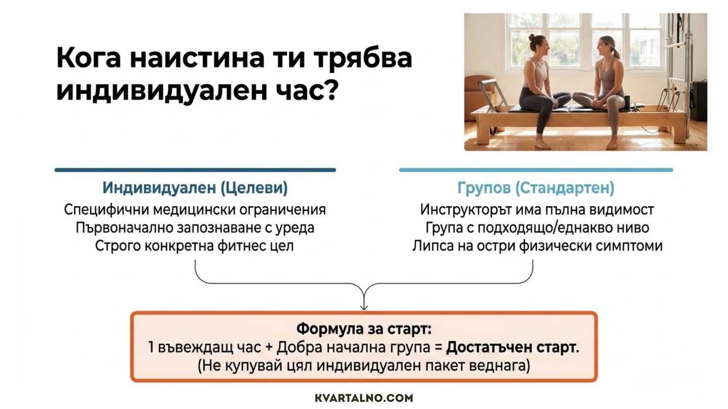 Инфографика за избор между индивидуален и групов пилатес клас според целите, ограниченията, нивото и видимостта на инструктора