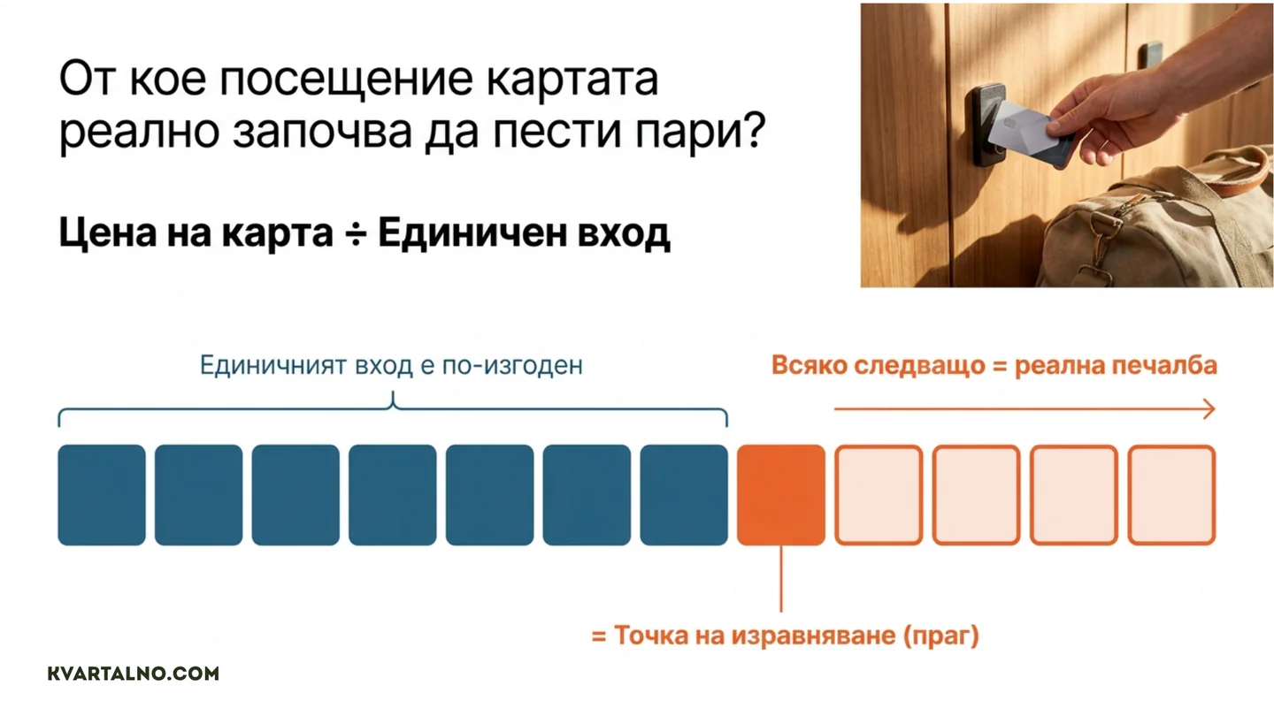 Инфографика за изчисляване на точката на изравняване между цена на фитнес карта и единичен вход